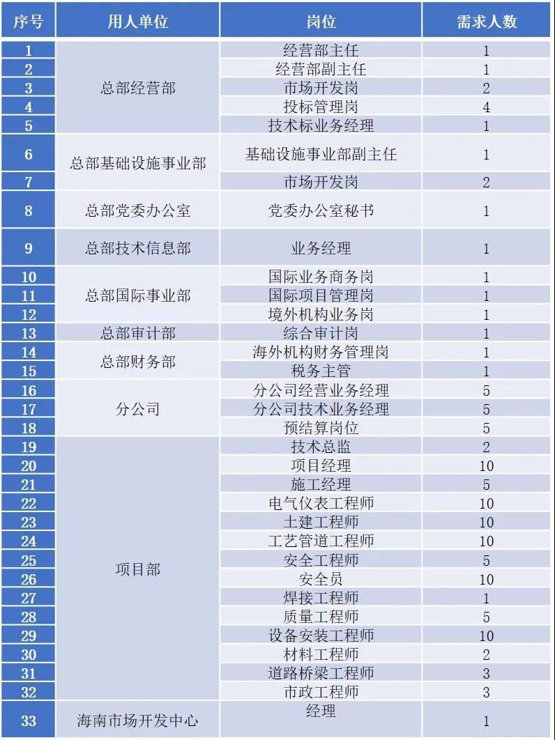 岗位表